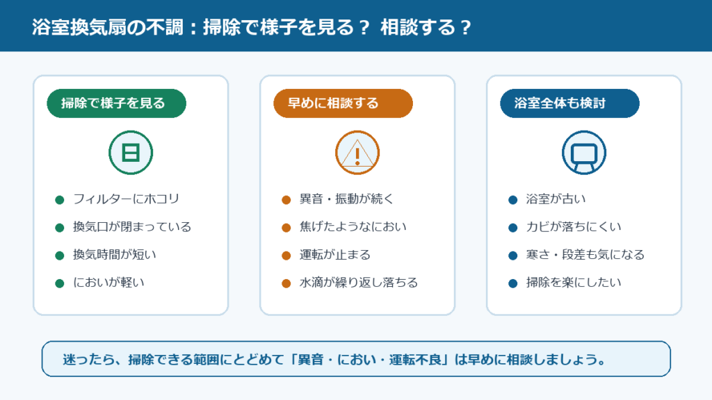 浴室換気扇の不調を掃除で様子を見るケースと早めに相談するケースに分けた判断図