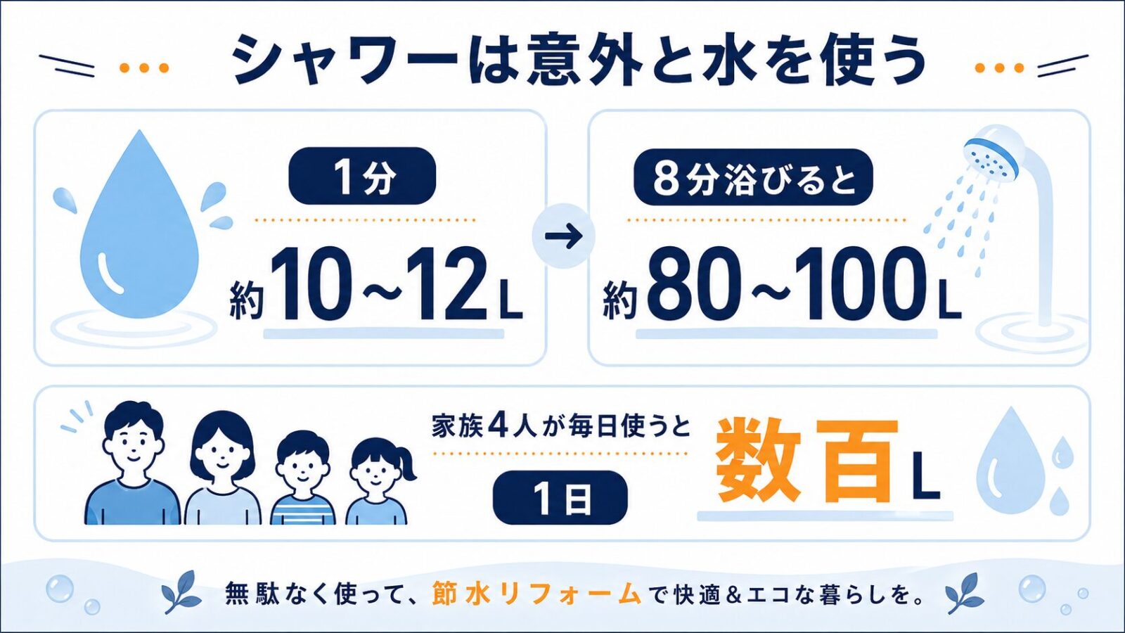 シャワーの水量の目安(1分 約10〜12L)