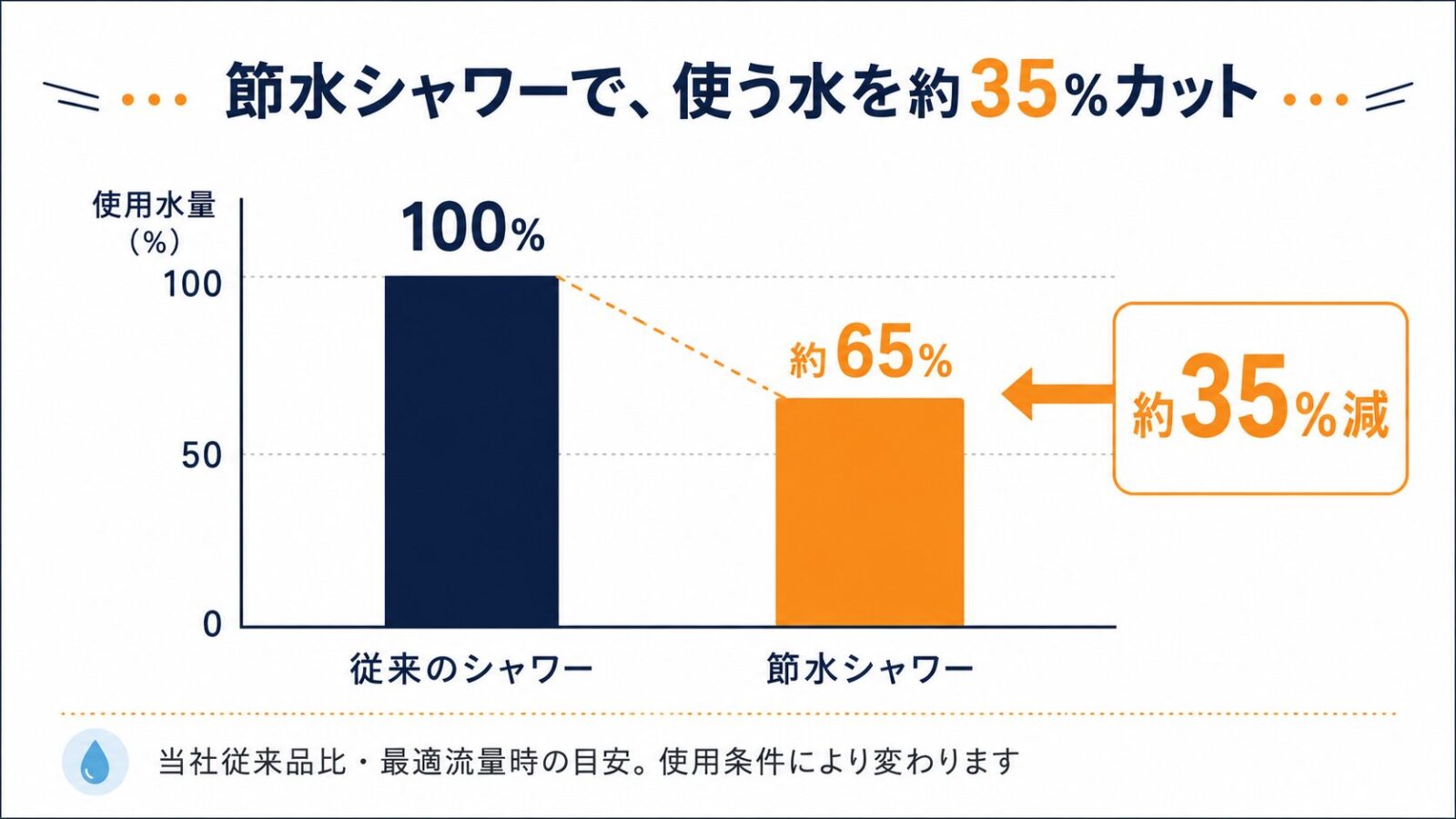 節水シャワーで使う水を約35%カット