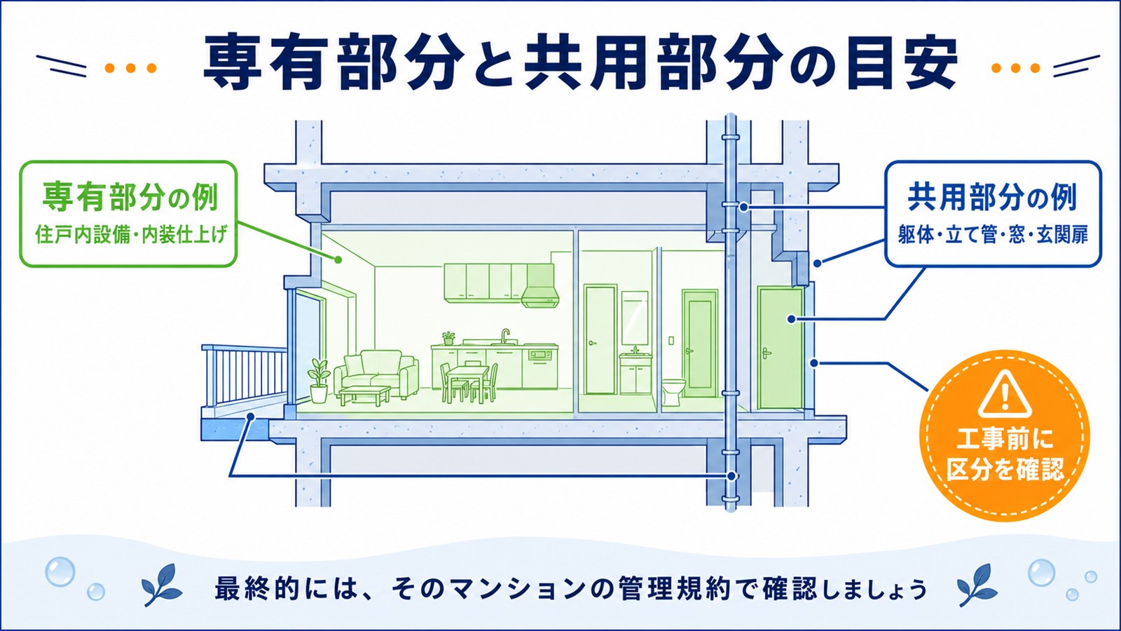 マンションの専有部分と共用部分の目安を示す図