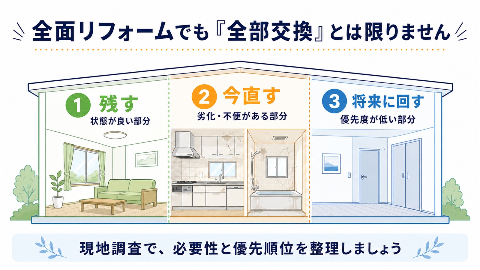 全面リフォームで残す・今直す・将来に回す部分を整理する図