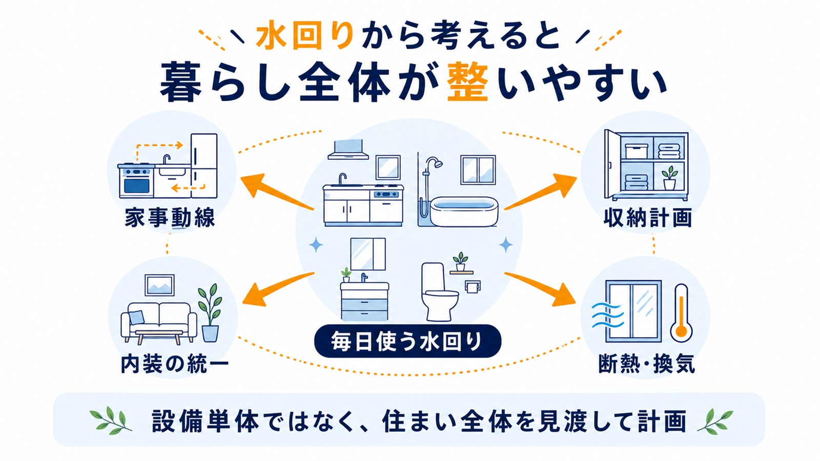 水回りから家事動線・収納・内装・断熱換気を考える図