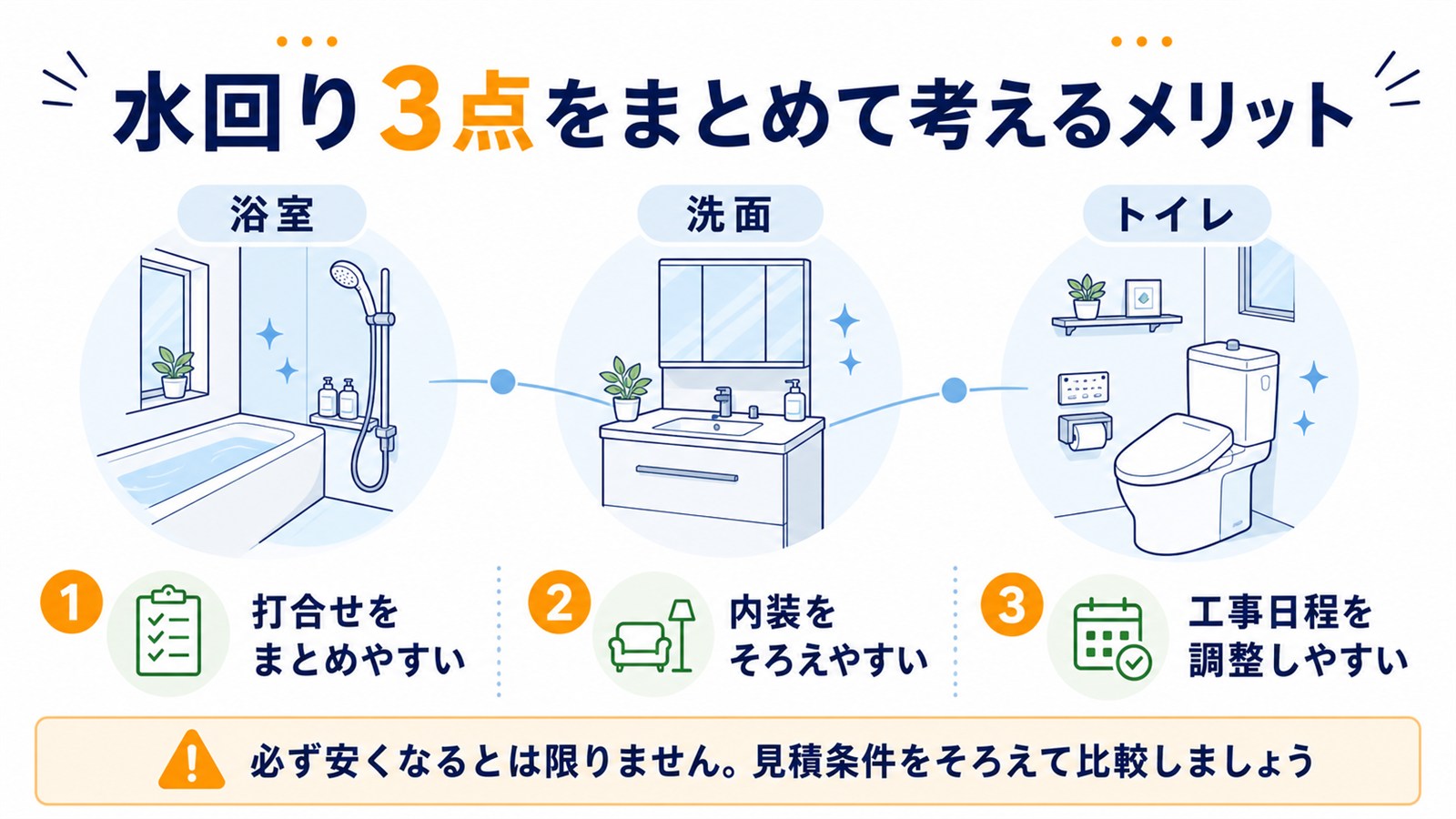 浴室・洗面・トイレをまとめて考える主なメリットの図