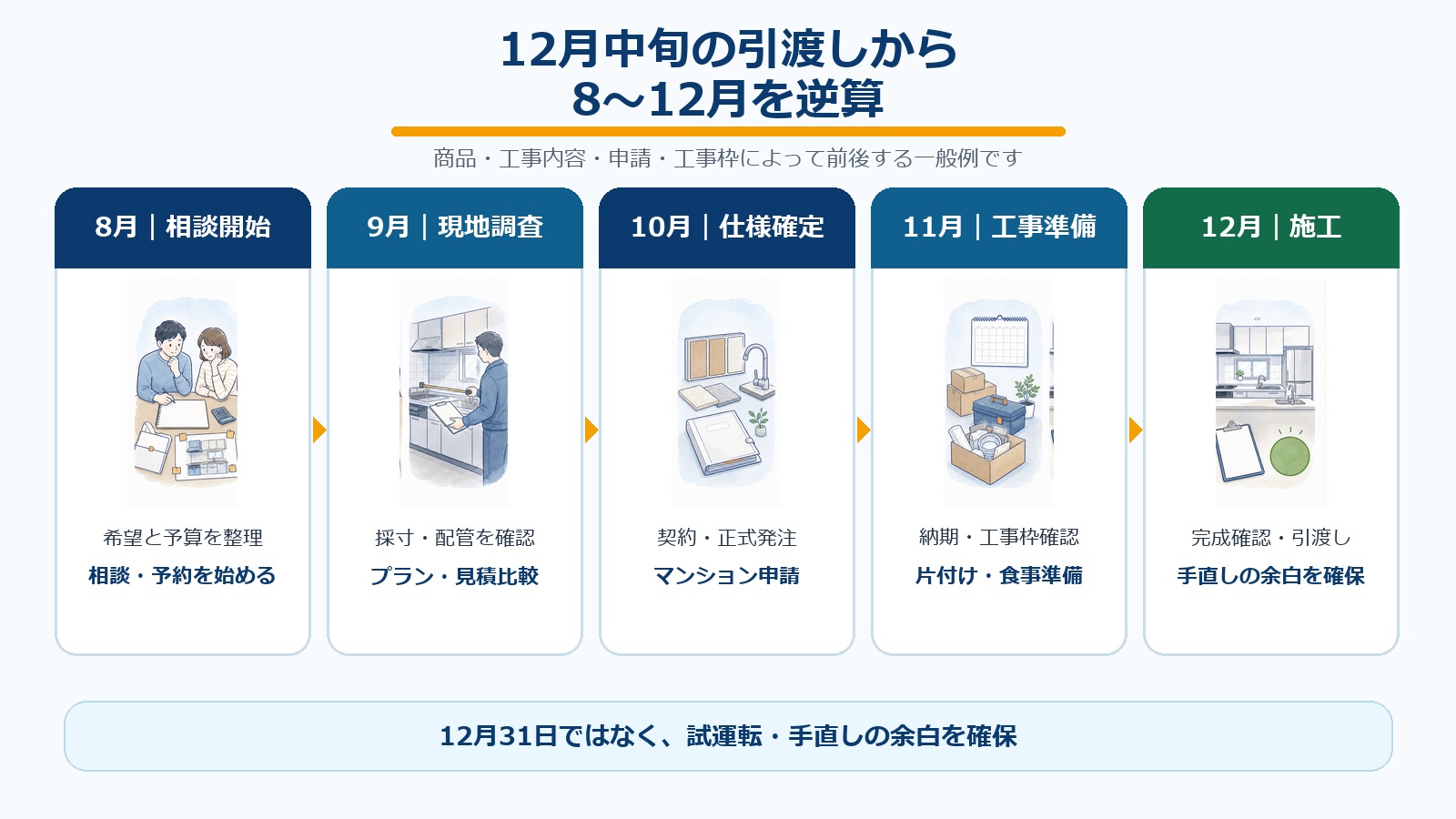 8月の相談開始から12月の施工・引渡しまでを示すキッチンリフォームの逆算スケジュール例