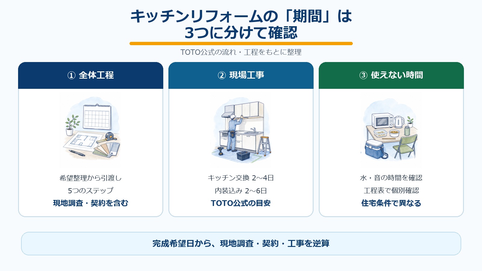 TOTO公式をもとに、キッチンリフォームの全体工程・現場工事・使えない時間の違いを示す図