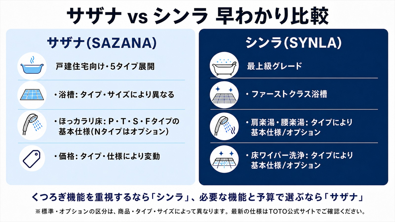 サザナとシンラの早わかり比較(タイプにより仕様が異なります)