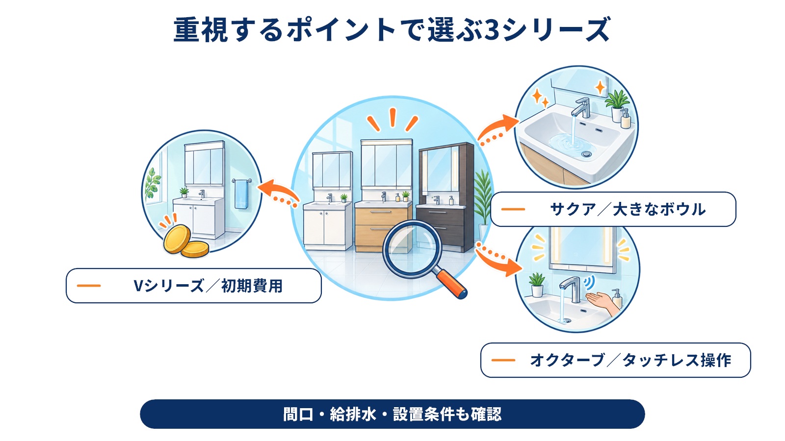 重視するポイント別のTOTO洗面化粧台3シリーズの選び方