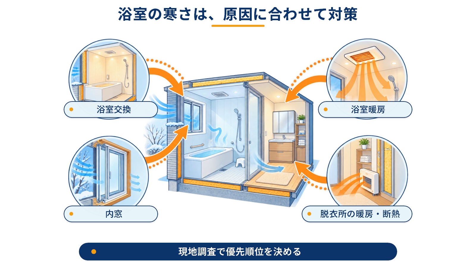 浴室の寒さの3つの原因と現地調査後に検討する4つの対策候補