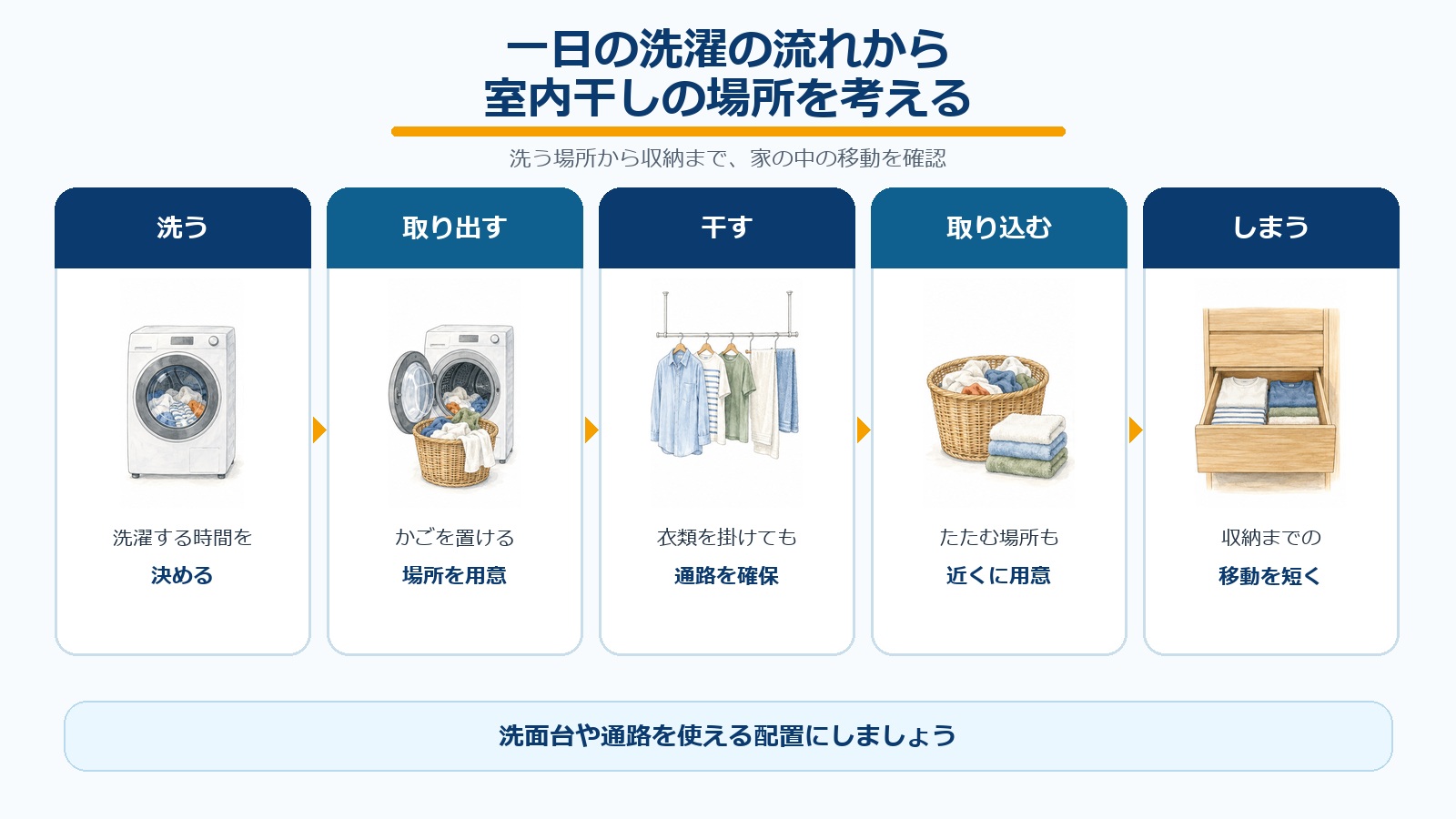 洗う、取り出す、干す、取り込む、しまうという一日の洗濯の流れと、各場所で確認したいポイント
